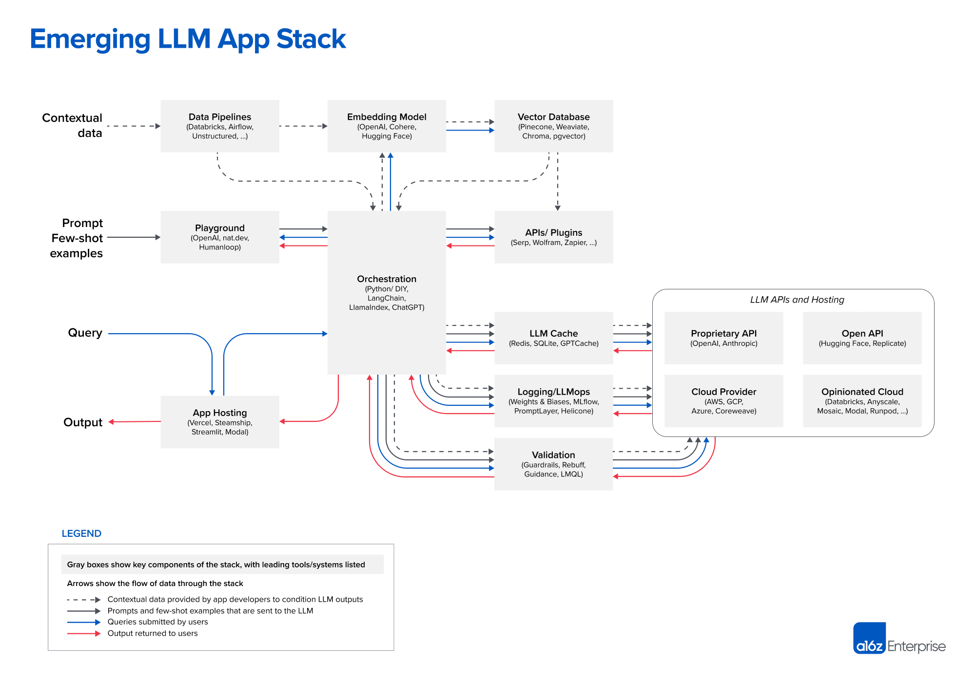 LLM application architecture